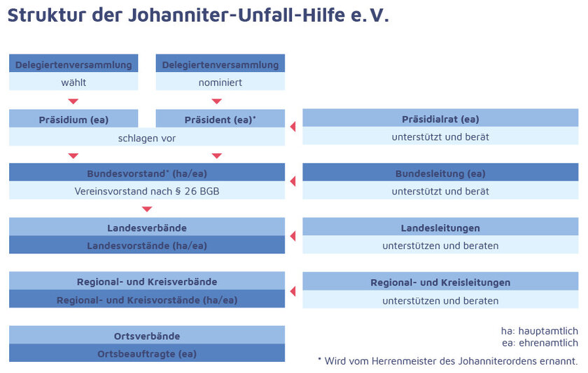 Organisationsstruktur der Johanniter-Unfall-Hilfe e.V. in Deutschland.